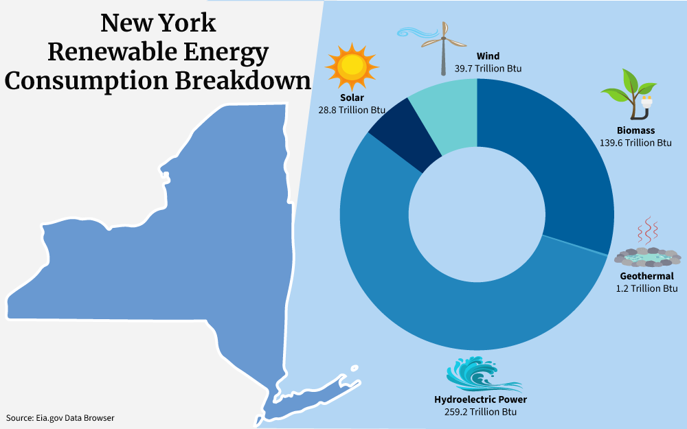 Chart showing a breakdown of renewable energy consumption, including Wind, Biomass, Geothermal, Hydroelectric Power, and Solar, in the state of New York.