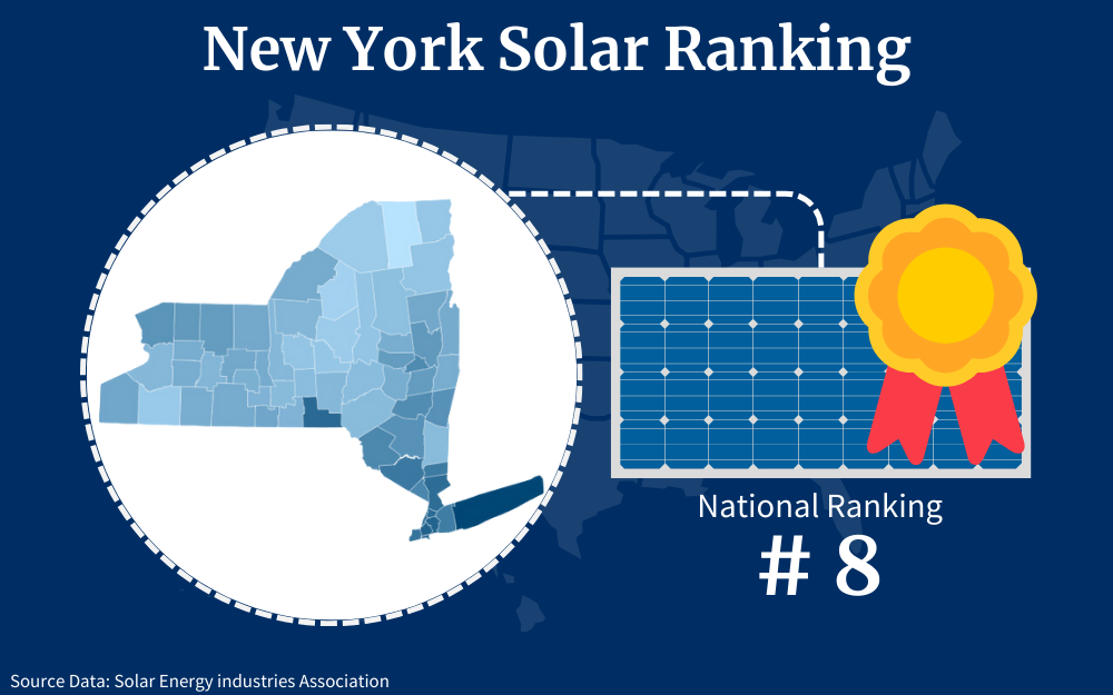New York ranks eighth among the fifty states for solar panel adoption as a renewable energy resource.