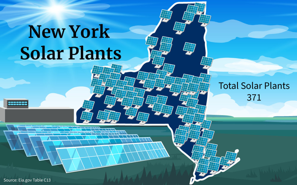 Graphic of New York solar plants showing 371 solar panels across various locations in New York.